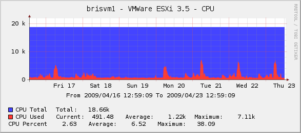 VMWare ESXi 3.5 CPU Graph in Cacti