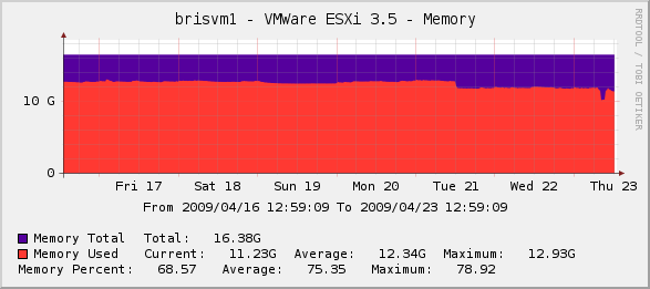 VMWare ESXi 3.5 Memory Graph in Cacti