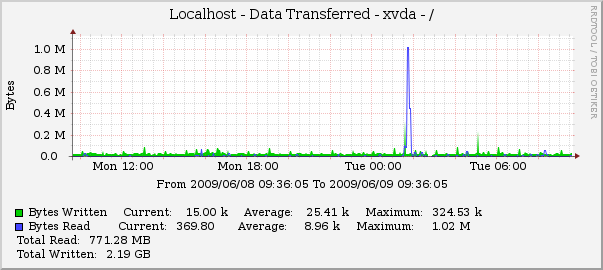 Disk Stats - Data Transferred