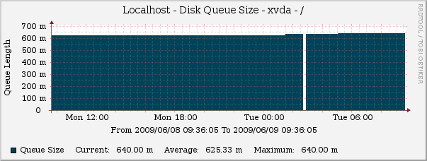 Disk Stats - Disk Queue Size