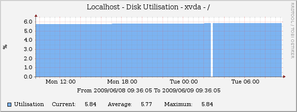 Disk Stats - Disk Utilisation