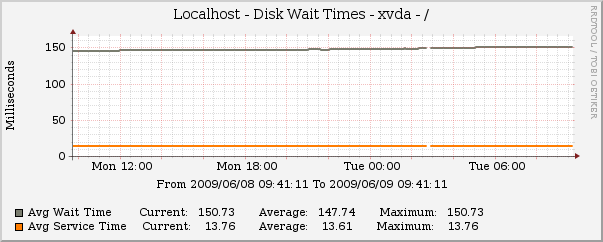 Disk Stats - Disk Wait Times