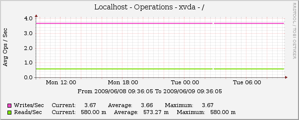 Disk Stats - Operations