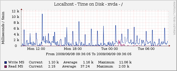 Disk Stats - Time On Disk