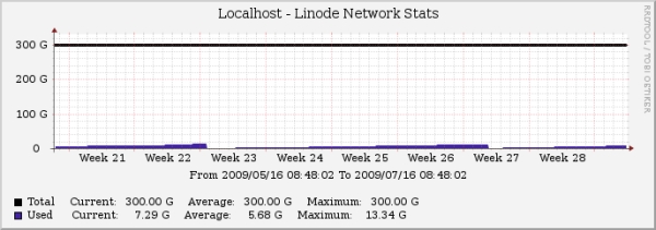 Linode Network